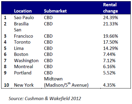 The-Americas-cities-with-largest-prime-rental-growth-2011.jpg