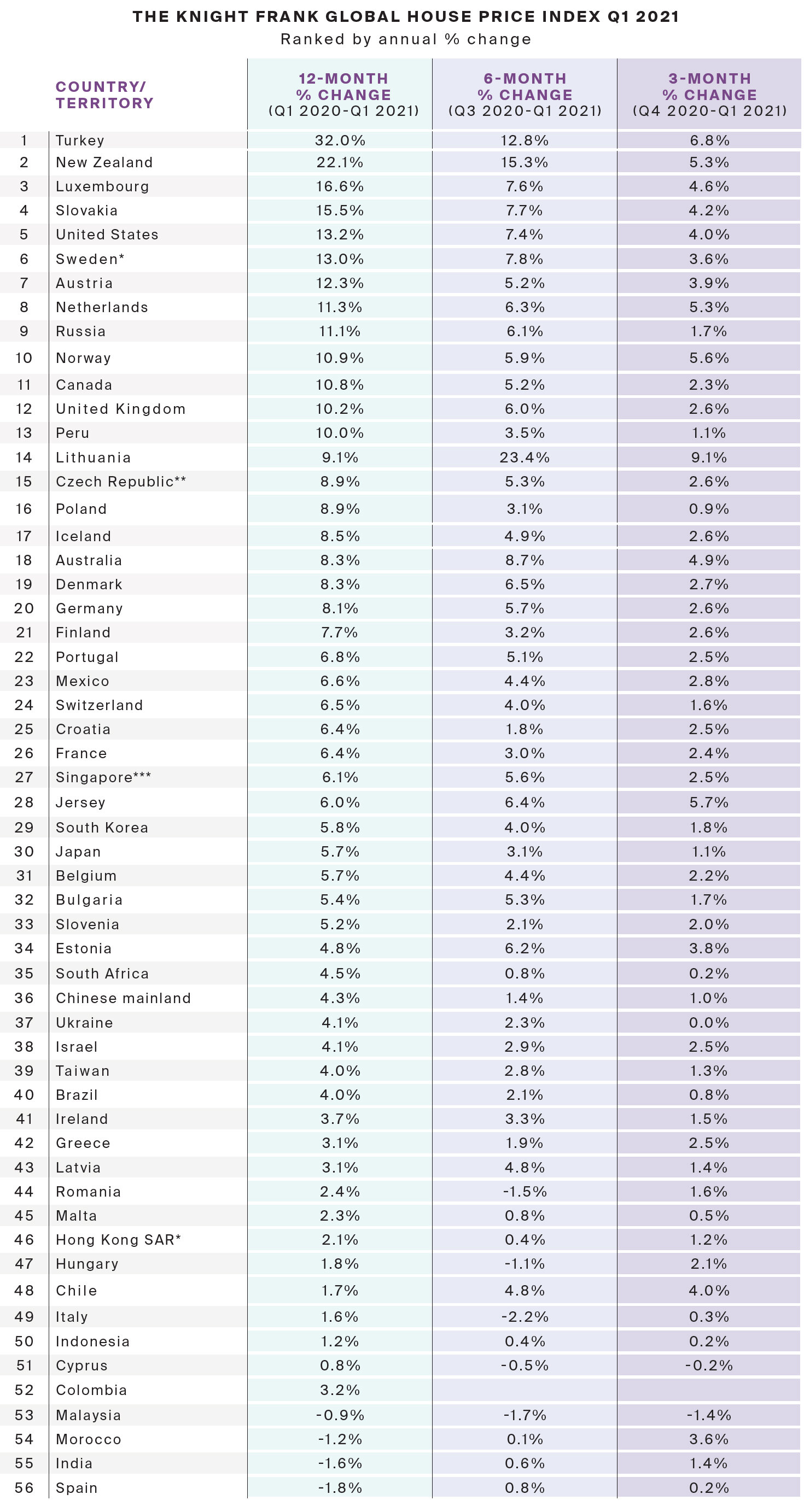 https://www.worldpropertyjournal.com/news-assets/The-Knight-Frank-Global-House-Price-Index-Q1-2021.jpg