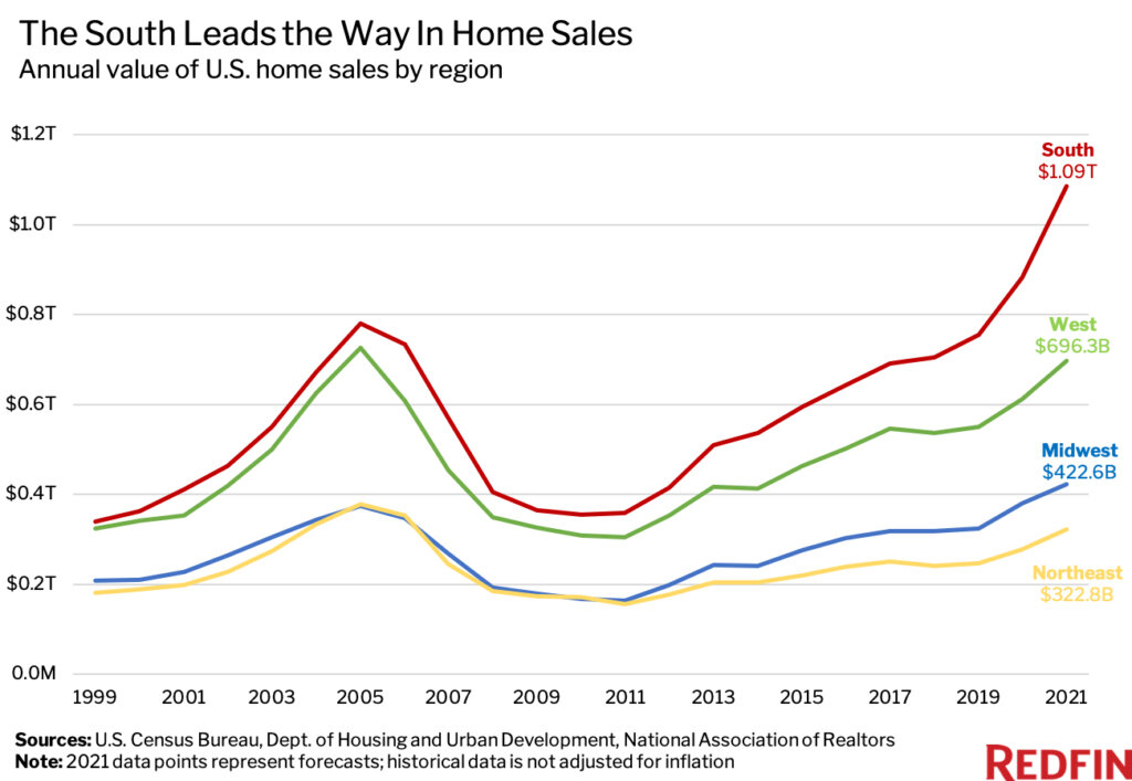 https://www.worldpropertyjournal.com/news-assets/The-South-Leads-the-Way-in-Home-Sales.jpg