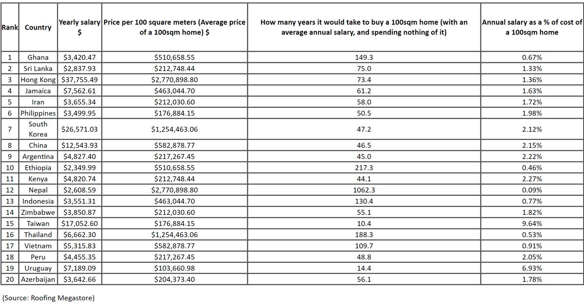 https://www.worldpropertyjournal.com/news-assets/The-World%27s-Top-20-Least-Affordable-Places-To-Buy-A-Home.jpg