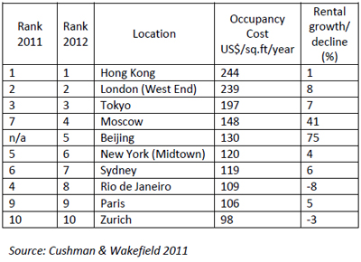 The-Worlds-Most-Expensive-Office-Locations-2012.jpg