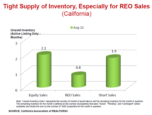 Tight-Supply-of-Inventory-Especially-for-REO-Sales-California.jpg