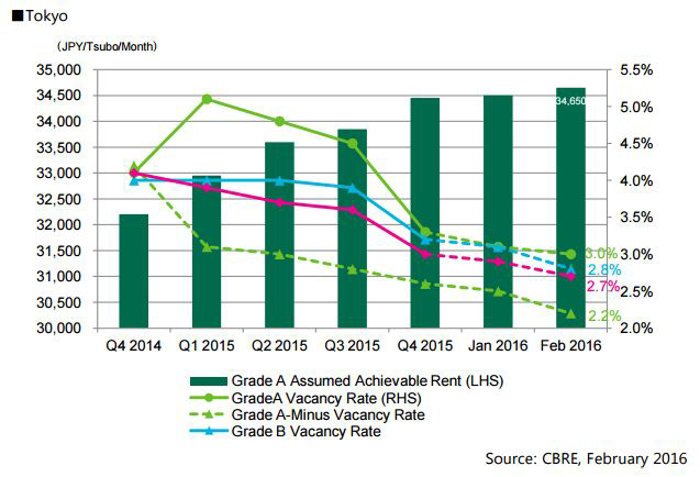 Tokyo-Office-Market-(February-2016).png