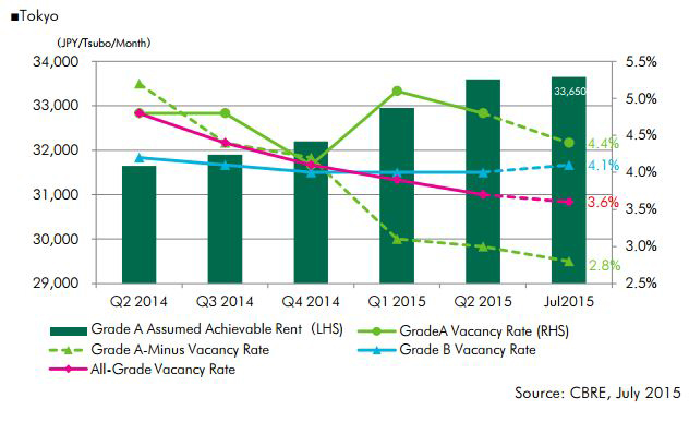 Tokyo-Office-Market-Q2-2015.jpg
