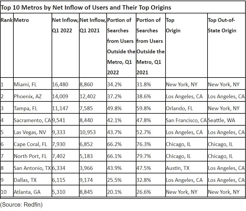 https://www.worldpropertyjournal.com/news-assets/Top%2010%20Metros%20by%20Net%20Inflow%20of%20Users%20and%20Their%20Top%20Origins.jpg