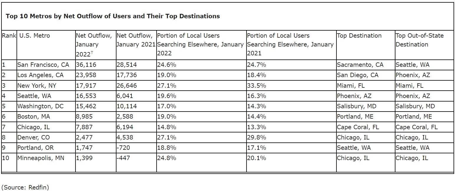 https://www.worldpropertyjournal.com/news-assets/Top%2010%20Metros%20by%20Net%20Outflow%20of%20Users%20and%20Their%20Top%20Destinations.jpg