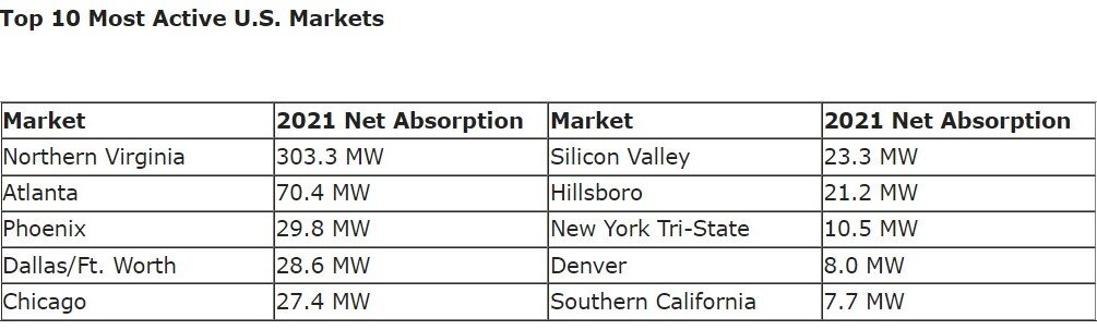 https://www.worldpropertyjournal.com/news-assets/Top%2010%20Most%20Active%20US%20Markets%2004042022.jpg