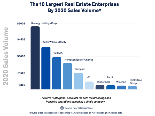 Top 10 RE Brokers in US by sales volume in 2020.png