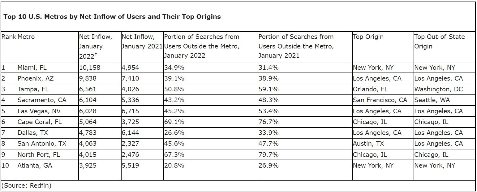 https://www.worldpropertyjournal.com/news-assets/Top%2010%20U.S.%20Metros%20by%20Net%20Inflow%20of%20Users%20and%20Their%20Top%20Origins.jpg