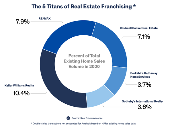 Top 5 US Real Estat Brokerage Firms for GL to go after in 2021.png