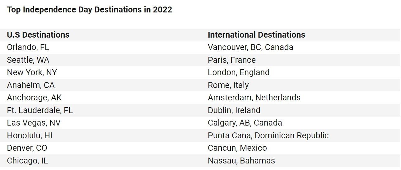 https://www.worldpropertyjournal.com/news-assets/Top%20Independence%20Day%20Destinations%20in%202022.jpg