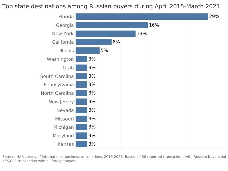 https://www.worldpropertyjournal.com/news-assets/Top%20state%20destinations%20among%20Rudssian%20buyers%20during%20April%202015%20March%202021.jpg