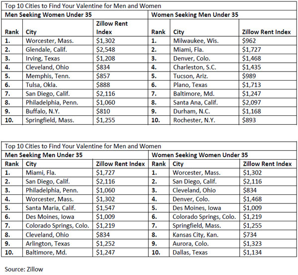 As Valentine's Day Approaches, Worcester, Milwaukee and Miami Named