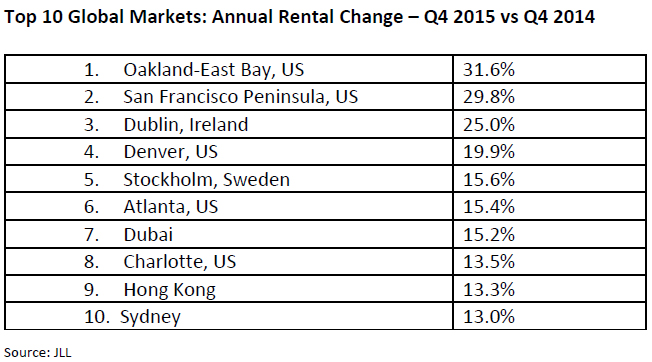 WPJ News | Top 10 Global Markets: Annual Rental Change - Q4 2015 vs Q4 2014