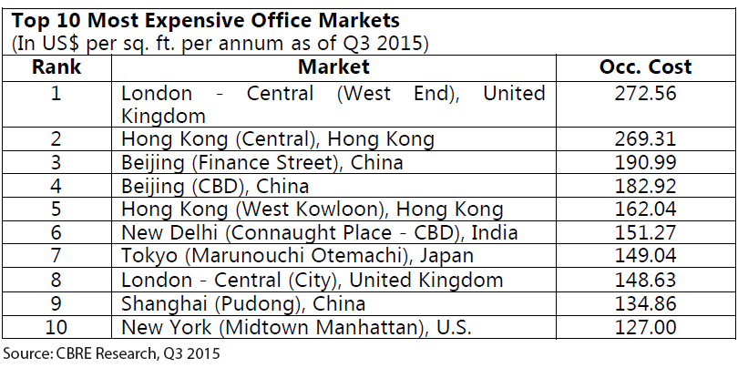 WPJ News | Top 10 Most Expensive Office Markets in the world in Q3 2015