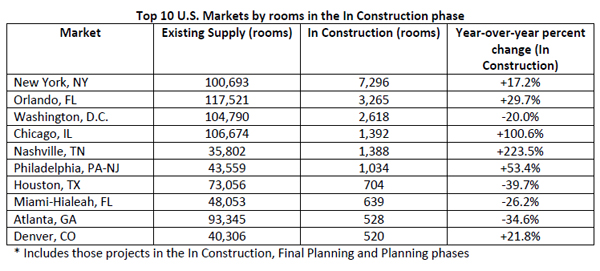 Top-10-U.S.-Markets-by-rooms-in-the-In-Construction-phase.jpg