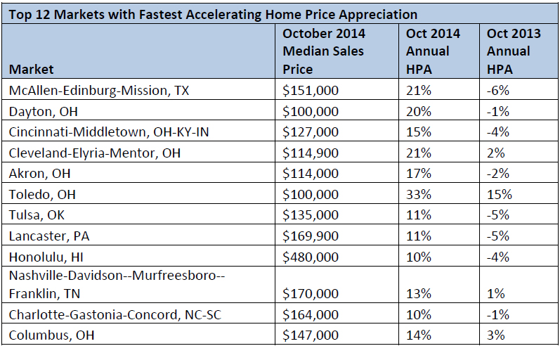 Top-12-Markets-with-Fastest-Accelerating-Home-Price-Appreciation.jpg