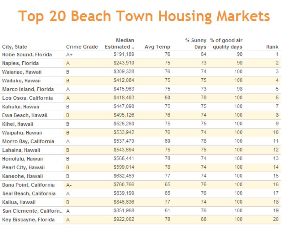 WPC News | Top 20 Beach Town Housing Markets
