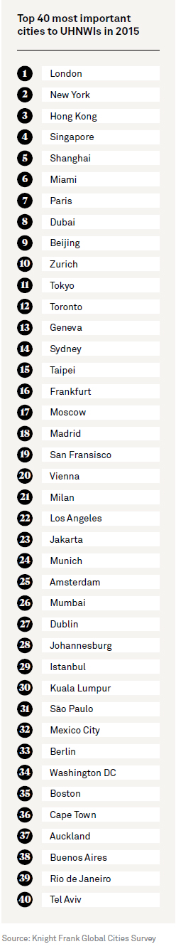 The 21 Most Influential Cities in the World, According to a.T. Kearney