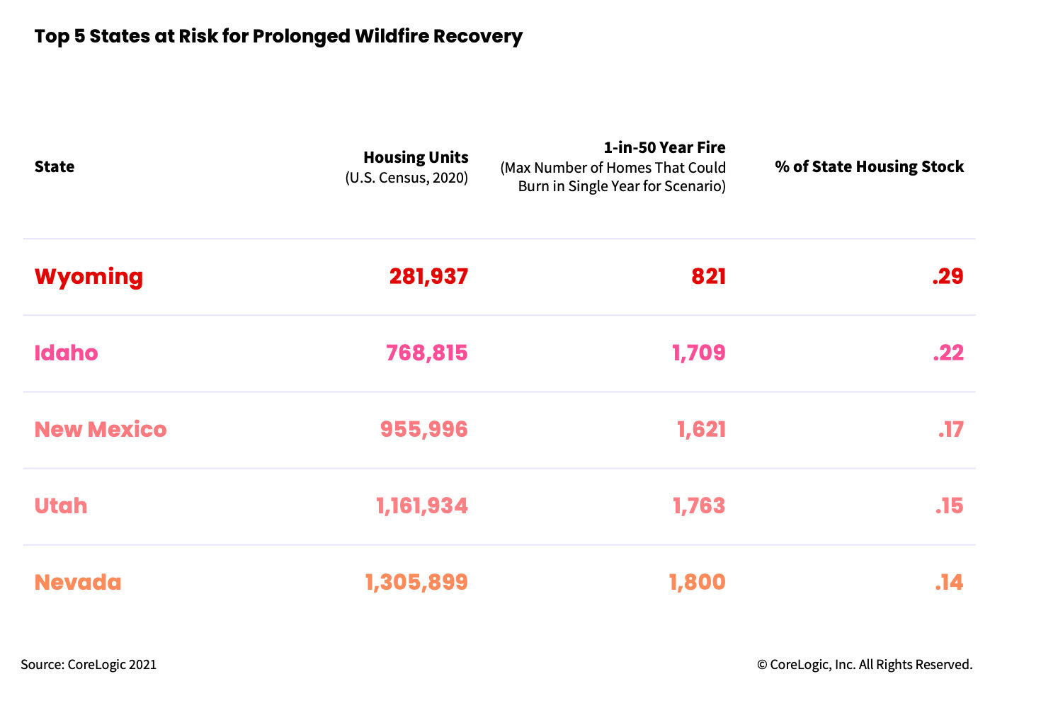 https://www.worldpropertyjournal.com/news-assets/Top-5-states-at-risk-for-prolonged-wildfire-recovery.jpg