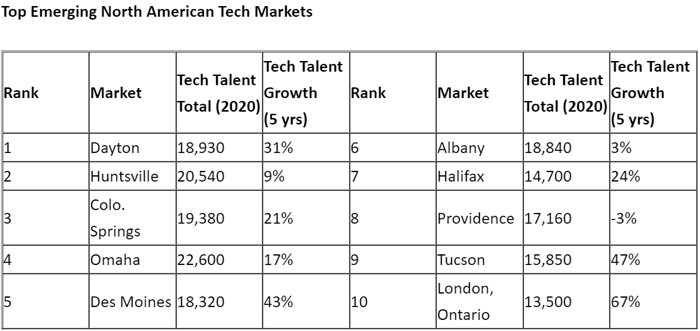 Top-Emerging-North-American-Tech-Markets.jpg