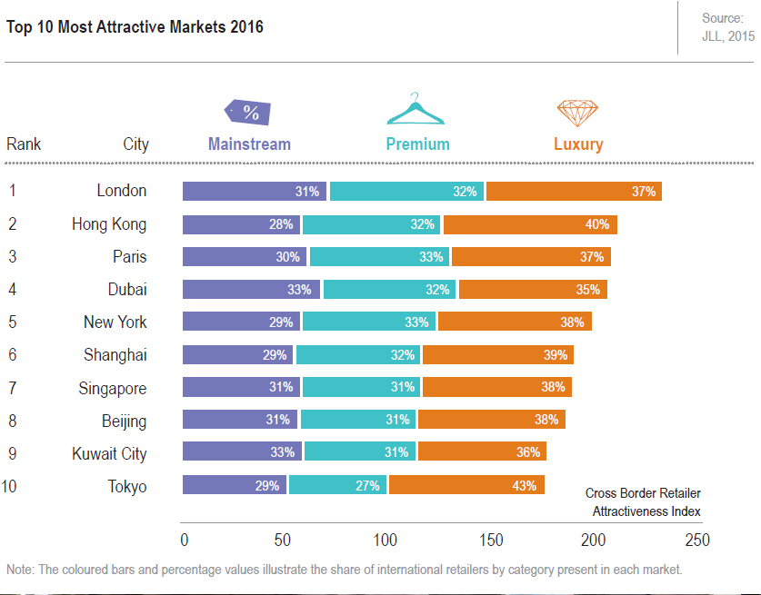 Top-Global-Retail-Markets-(by-JLL).jpg