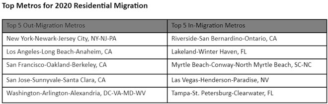 Top-Metros-for-2020-Residential-Migration.jpg