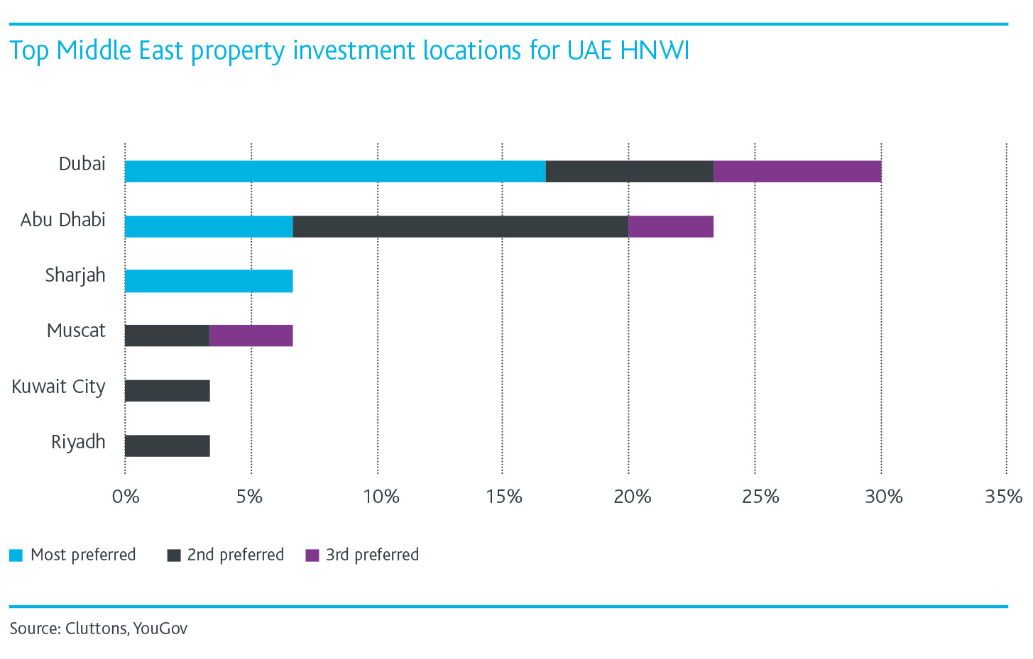 61 Percent of UAE's Ultra Wealthy Set to Invest in Global ...