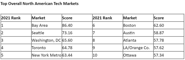 Top-Overall-North-American-Tech-Markets.jpg