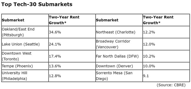 Top-Tech-30-Submarkets-2021.jpg