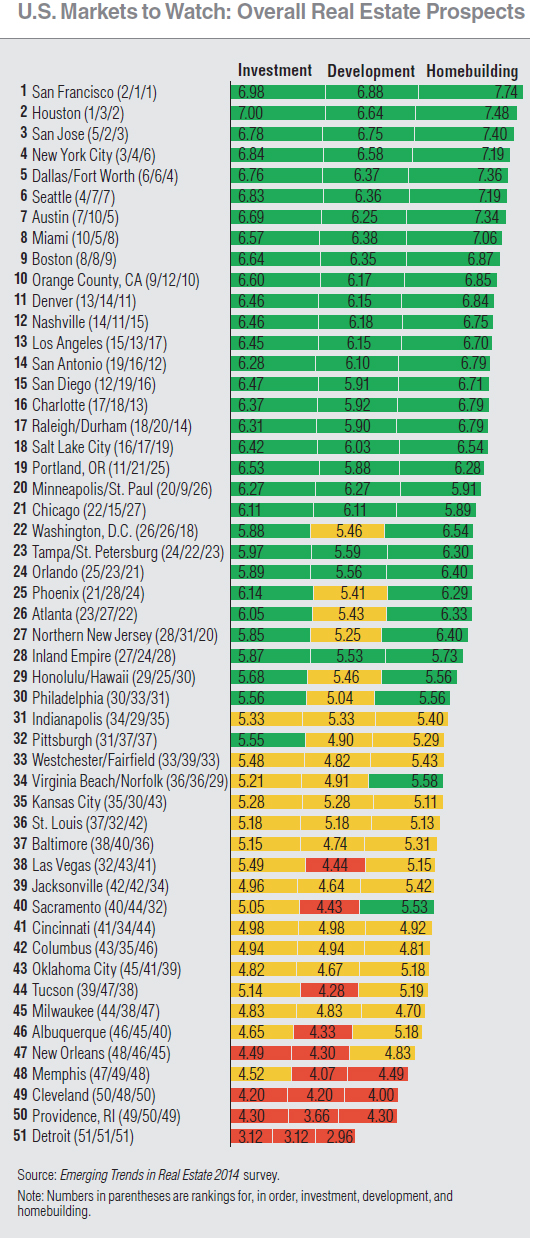 WPC News | Top US Real Estate Market to Watch - Overall Real Estate Prospects