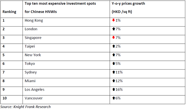 Top-ten-most-expensive-investment-destinations-for-Chinese-HNWIs.jpg