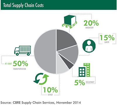 Total-Supply-Chain-Costs.jpg