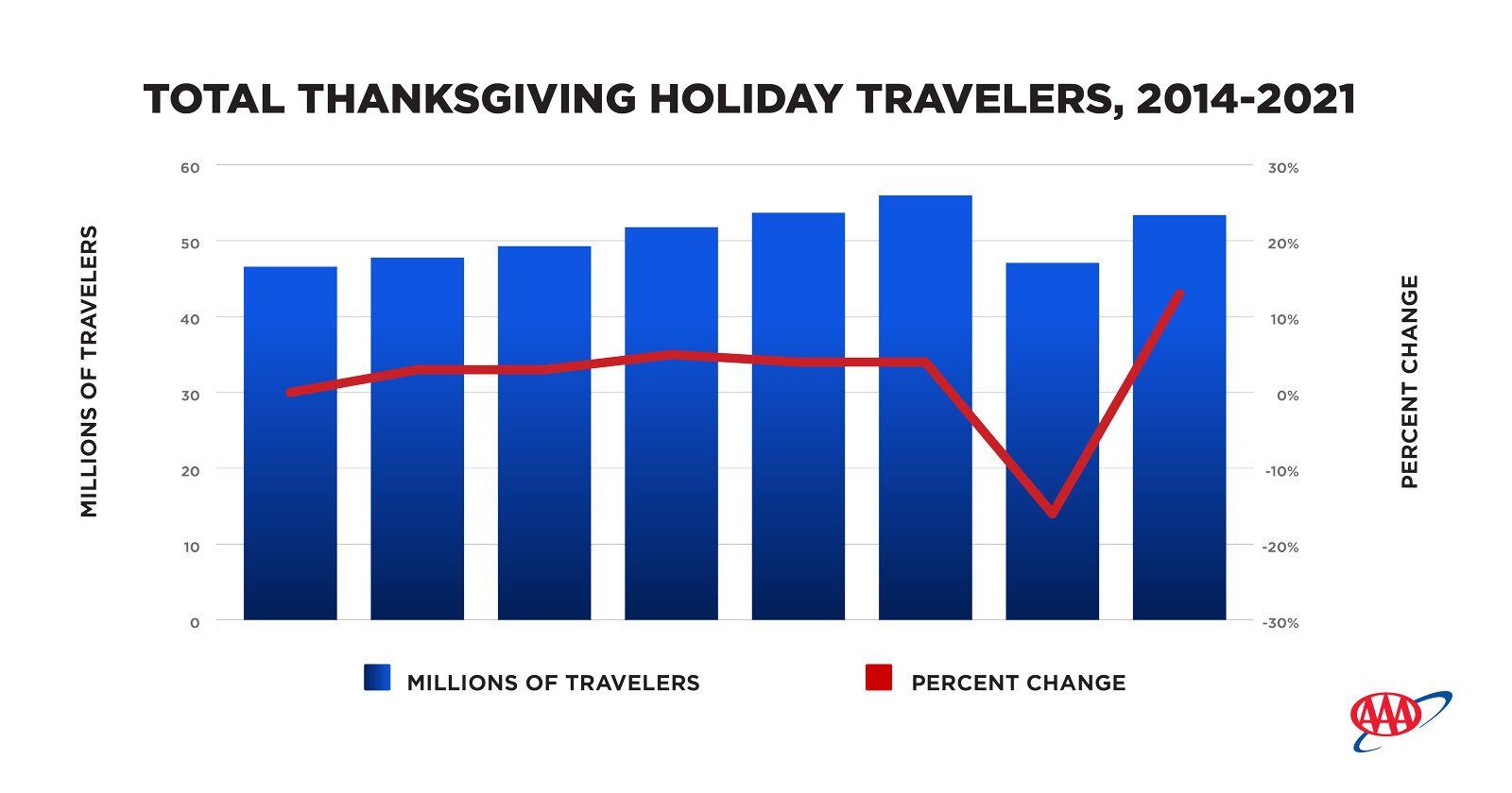 https://www.worldpropertyjournal.com/news-assets/Total-Thanksgiving-Holiday-Travelers-2014-2021.jpg