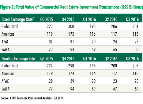 WPJ News | Total Value of Commercial Real Estate Investment Transactions in USD Billions