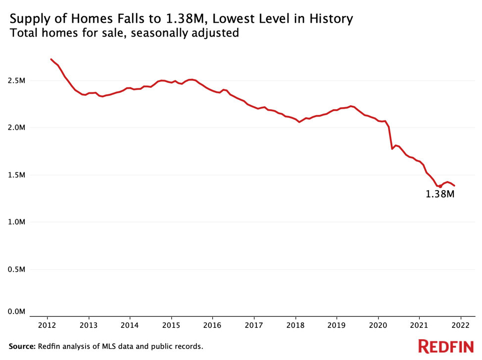 https://www.worldpropertyjournal.com/news-assets/Total-homes-for-sale-seasonally-adjusted-2021.jpg