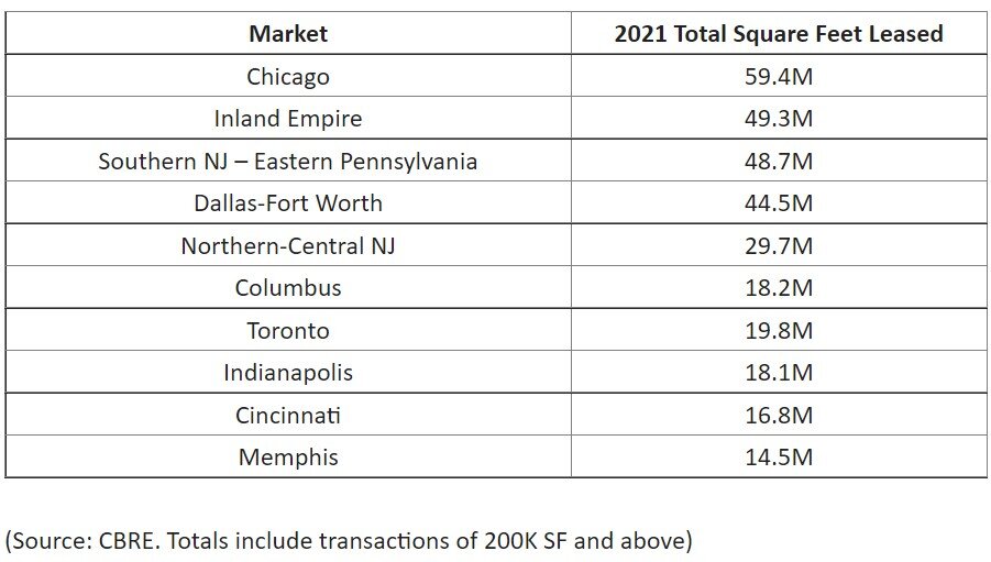 https://www.worldpropertyjournal.com/news-assets/Totals%20include%20transactions%20of%20200K%20SF%20and%20above.jpg