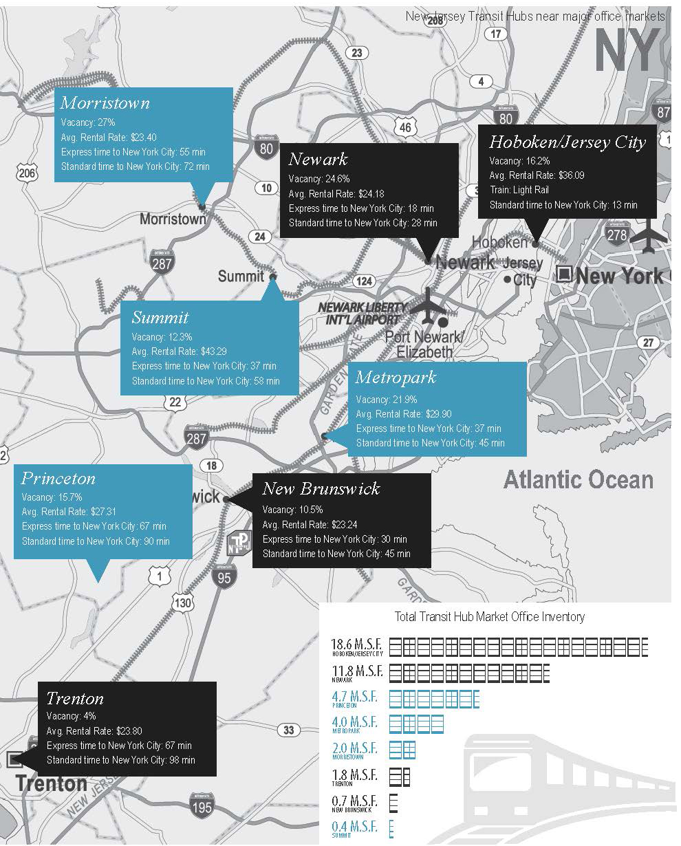 New Jersey's Transit Hub Office Markets Outperform Suburban Areas