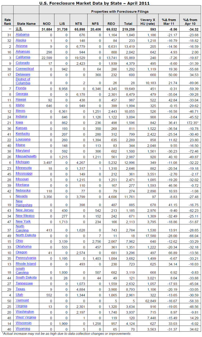 U.S. Home Foreclosures Dip 9 in April, a 40Month Low in Activity