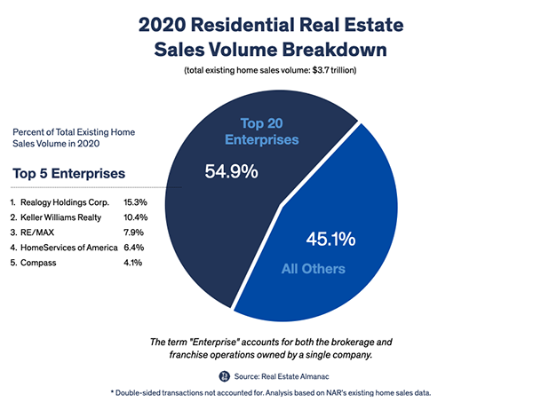 US RE Brokers pie chart (2020).png