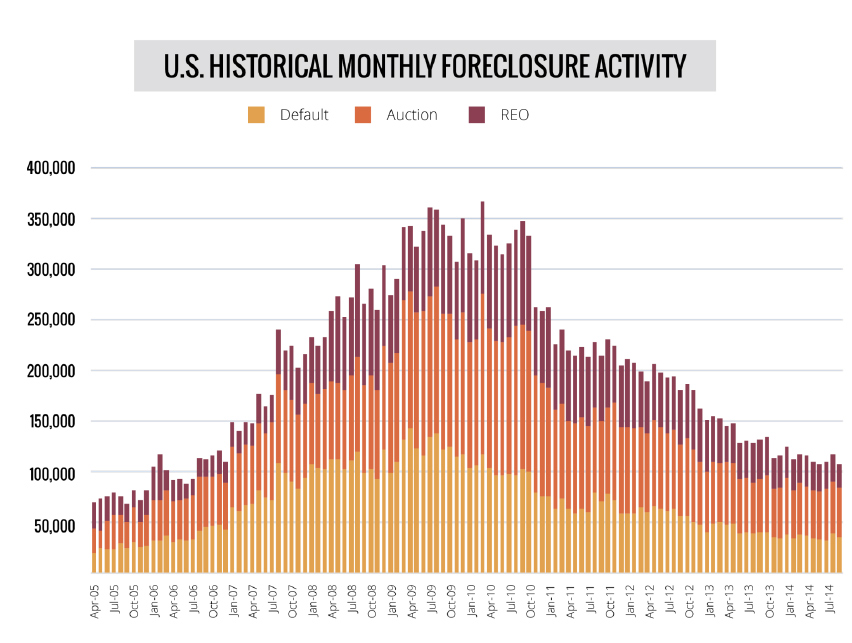 Historical Foreclosure Rates Chart