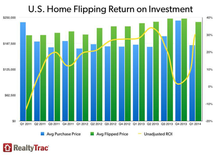 WPC News | US Home Flipping Return on Investment