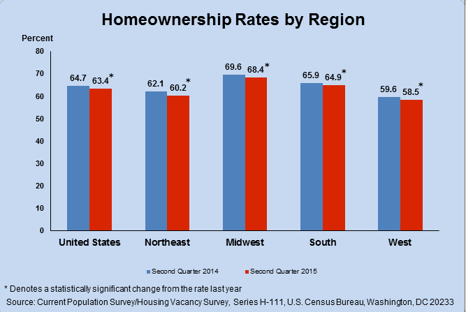 US-Homeownership-Rates-(Q2,-2015).jpg