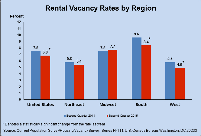 US-Rental-Vacancy-Rates-(Q2,-2015).jpg