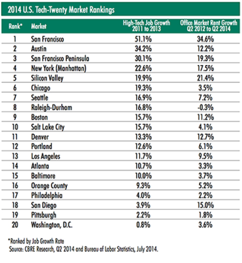 US-Tech-Twenty-Market-Rankings-2014.jpg