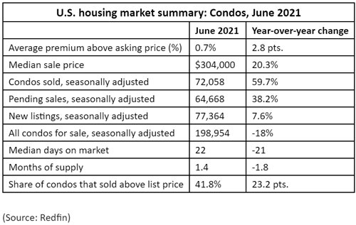 US-housing-market-summary-Condos,-June-2021.jpg