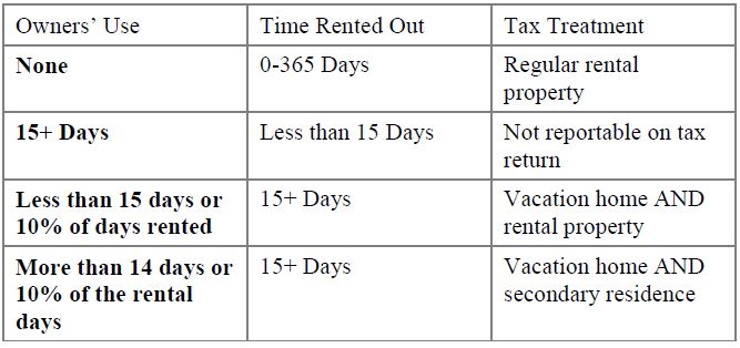 Vacation-Home-Owner-Use-Time-Rented-out-and-Tax-Treatment.JPG