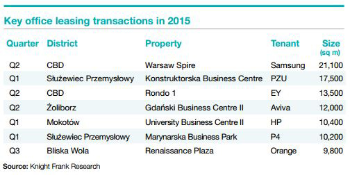 Warsaw,-Poland-Key-Office-Transactions-(2015).jpg