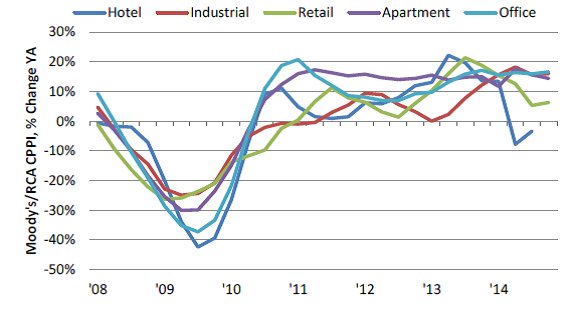 Year-Over-Year-CRE-Pricing-Q4.png