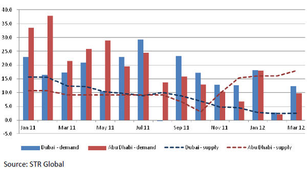 Year-on-year-Supply-and-Demand-change-april-2012.jpg